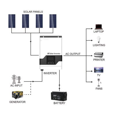 Serie FT1800 VPM (1-3KW) Inversor solar de alta frecuencia fuera de la red MPPT con blanco