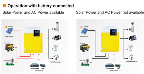 FT3000 Invertidor fuera de red Invertidor solar de onda senoidal pura 3KW 110/120VAC con amarillo