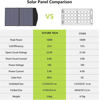 Modulo de panel solar plegable portátil de 100 W Ultralight Backpacking