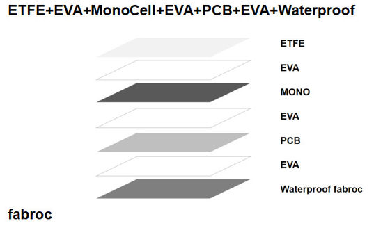 Cargadores de paneles solares portátiles de 20W paneles ETFE de emergencia plegables de pequeña potencia